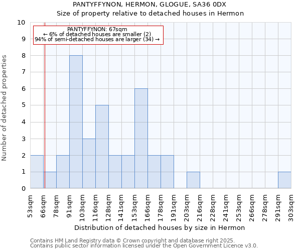 PANTYFFYNON, HERMON, GLOGUE, SA36 0DX: Size of property relative to detached houses in Hermon