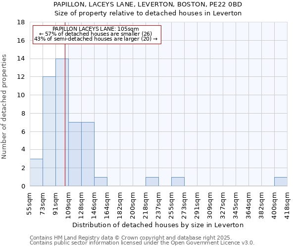 PAPILLON, LACEYS LANE, LEVERTON, BOSTON, PE22 0BD: Size of property relative to detached houses in Leverton