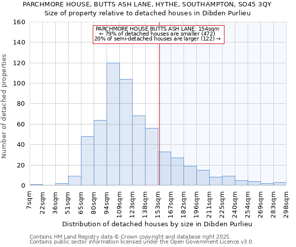 PARCHMORE HOUSE, BUTTS ASH LANE, HYTHE, SOUTHAMPTON, SO45 3QY: Size of property relative to detached houses in Dibden Purlieu