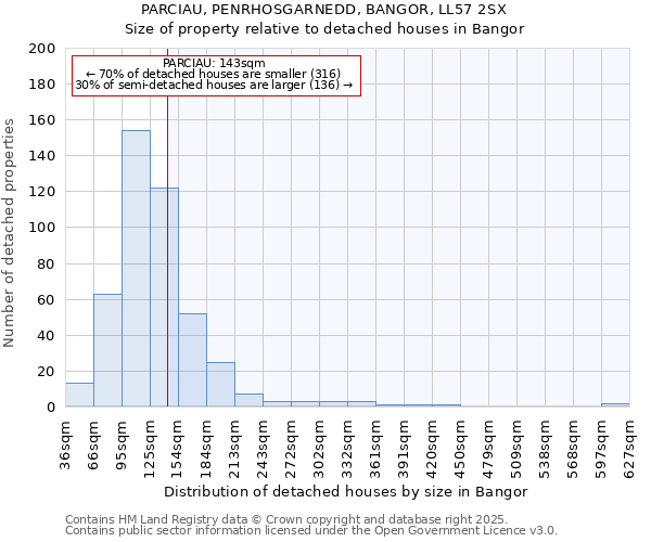 PARCIAU, PENRHOSGARNEDD, BANGOR, LL57 2SX: Size of property relative to detached houses in Bangor