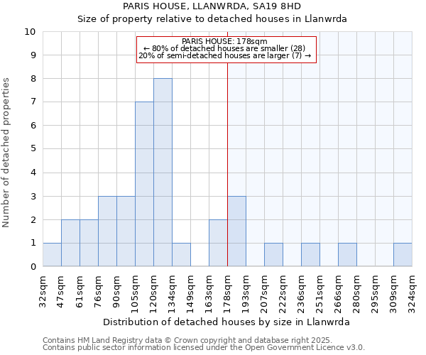 PARIS HOUSE, LLANWRDA, SA19 8HD: Size of property relative to detached houses in Llanwrda