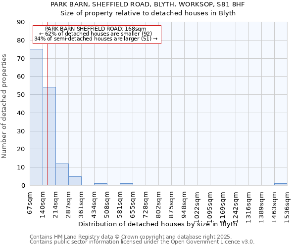 PARK BARN, SHEFFIELD ROAD, BLYTH, WORKSOP, S81 8HF: Size of property relative to detached houses in Blyth