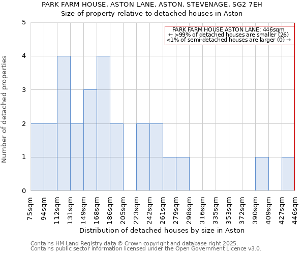 PARK FARM HOUSE, ASTON LANE, ASTON, STEVENAGE, SG2 7EH: Size of property relative to detached houses in Aston