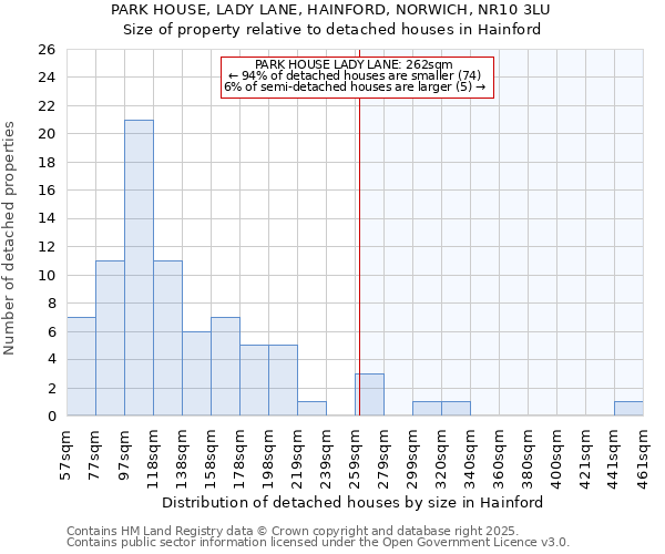 PARK HOUSE, LADY LANE, HAINFORD, NORWICH, NR10 3LU: Size of property relative to detached houses in Hainford