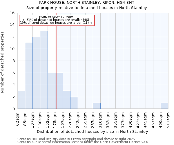 PARK HOUSE, NORTH STAINLEY, RIPON, HG4 3HT: Size of property relative to detached houses in North Stainley