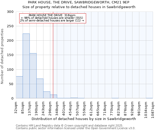 PARK HOUSE, THE DRIVE, SAWBRIDGEWORTH, CM21 9EP: Size of property relative to detached houses in Sawbridgeworth