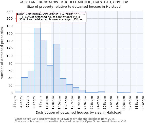 PARK LANE BUNGALOW, MITCHELL AVENUE, HALSTEAD, CO9 1DP: Size of property relative to detached houses in Halstead