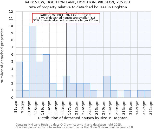 PARK VIEW, HOGHTON LANE, HOGHTON, PRESTON, PR5 0JD: Size of property relative to detached houses in Hoghton