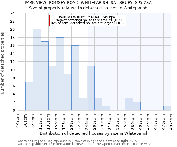 PARK VIEW, ROMSEY ROAD, WHITEPARISH, SALISBURY, SP5 2SA: Size of property relative to detached houses in Whiteparish