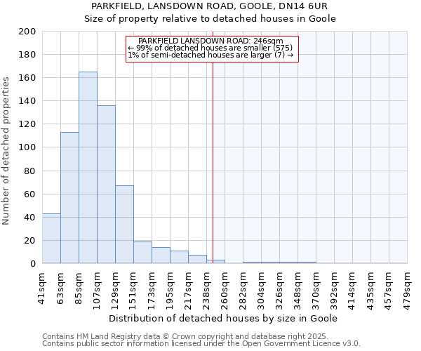 PARKFIELD, LANSDOWN ROAD, GOOLE, DN14 6UR: Size of property relative to detached houses in Goole