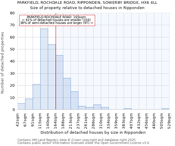 PARKFIELD, ROCHDALE ROAD, RIPPONDEN, SOWERBY BRIDGE, HX6 4LL: Size of property relative to detached houses in Ripponden