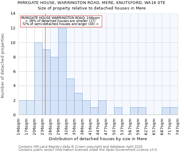 PARKGATE HOUSE, WARRINGTON ROAD, MERE, KNUTSFORD, WA16 0TE: Size of property relative to detached houses in Mere