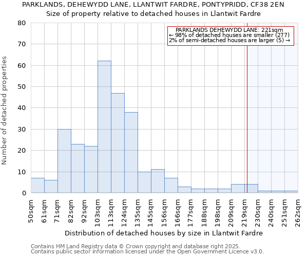 PARKLANDS, DEHEWYDD LANE, LLANTWIT FARDRE, PONTYPRIDD, CF38 2EN: Size of property relative to detached houses in Llantwit Fardre