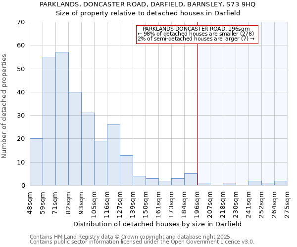 PARKLANDS, DONCASTER ROAD, DARFIELD, BARNSLEY, S73 9HQ: Size of property relative to detached houses in Darfield