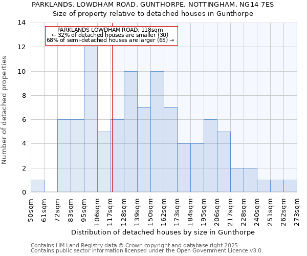 PARKLANDS, LOWDHAM ROAD, GUNTHORPE, NOTTINGHAM, NG14 7ES: Size of property relative to detached houses in Gunthorpe