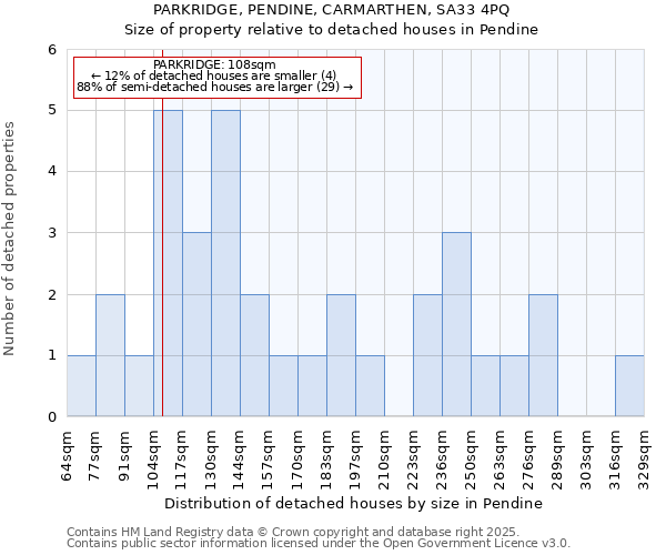 PARKRIDGE, PENDINE, CARMARTHEN, SA33 4PQ: Size of property relative to detached houses in Pendine