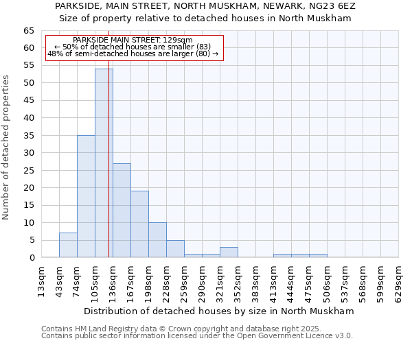 PARKSIDE, MAIN STREET, NORTH MUSKHAM, NEWARK, NG23 6EZ: Size of property relative to detached houses in North Muskham