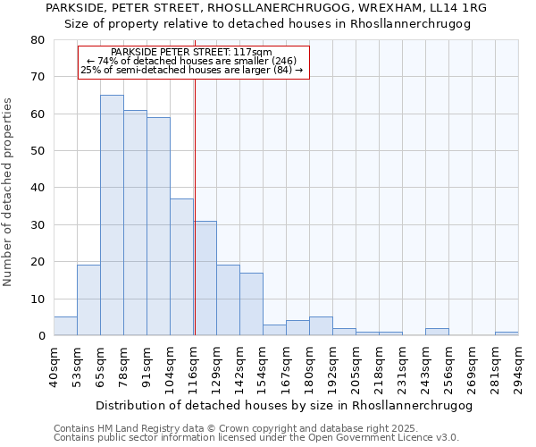 PARKSIDE, PETER STREET, RHOSLLANERCHRUGOG, WREXHAM, LL14 1RG: Size of property relative to detached houses in Rhosllannerchrugog