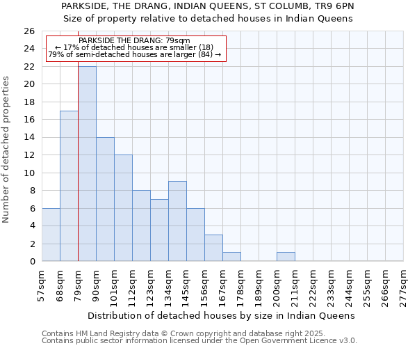 PARKSIDE, THE DRANG, INDIAN QUEENS, ST COLUMB, TR9 6PN: Size of property relative to detached houses in Indian Queens