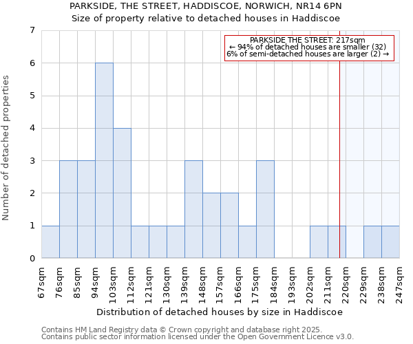 PARKSIDE, THE STREET, HADDISCOE, NORWICH, NR14 6PN: Size of property relative to detached houses in Haddiscoe