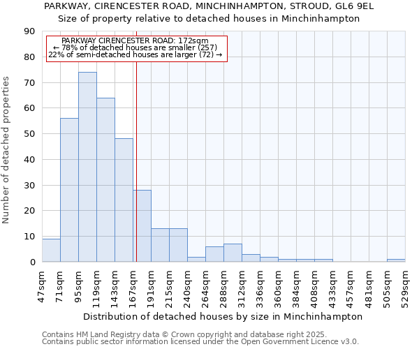 PARKWAY, CIRENCESTER ROAD, MINCHINHAMPTON, STROUD, GL6 9EL: Size of property relative to detached houses in Minchinhampton