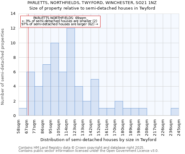 PARLETTS, NORTHFIELDS, TWYFORD, WINCHESTER, SO21 1NZ: Size of property relative to detached houses in Twyford