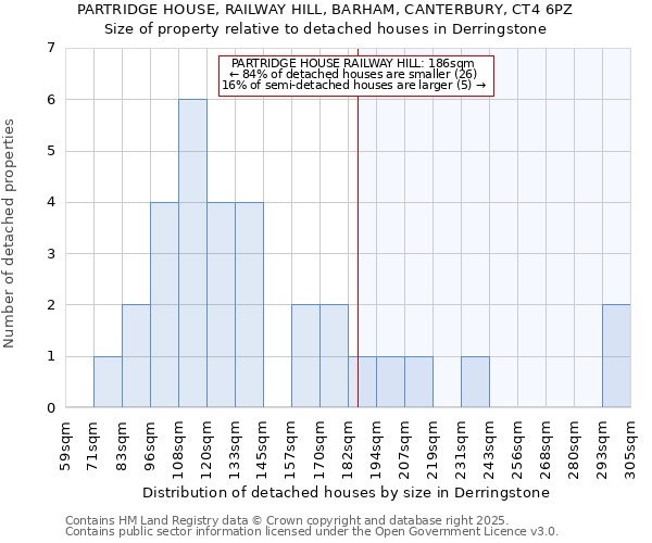 PARTRIDGE HOUSE, RAILWAY HILL, BARHAM, CANTERBURY, CT4 6PZ: Size of property relative to detached houses in Derringstone