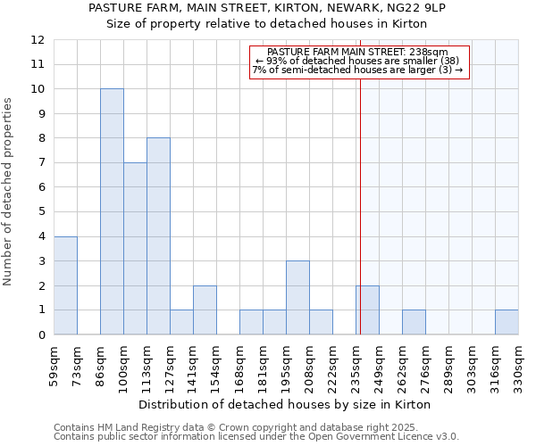 PASTURE FARM, MAIN STREET, KIRTON, NEWARK, NG22 9LP: Size of property relative to detached houses in Kirton