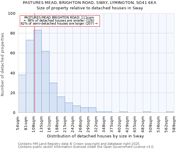 PASTURES MEAD, BRIGHTON ROAD, SWAY, LYMINGTON, SO41 6EA: Size of property relative to detached houses in Sway