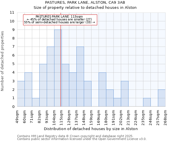 PASTURES, PARK LANE, ALSTON, CA9 3AB: Size of property relative to detached houses in Alston