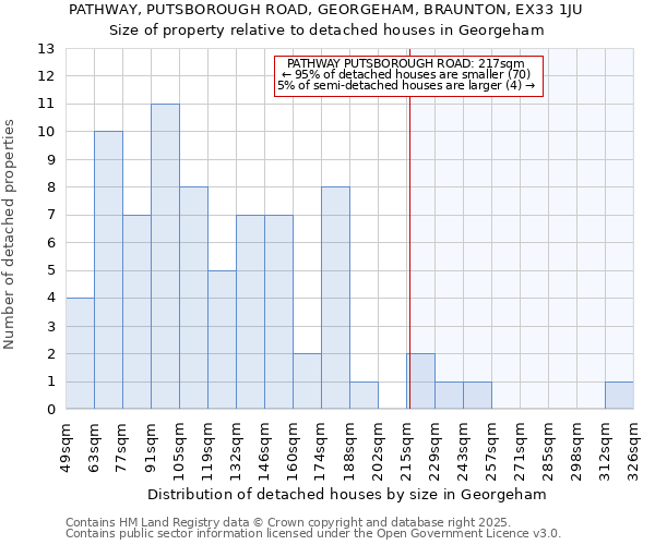 PATHWAY, PUTSBOROUGH ROAD, GEORGEHAM, BRAUNTON, EX33 1JU: Size of property relative to detached houses in Georgeham
