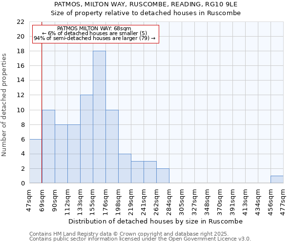 PATMOS, MILTON WAY, RUSCOMBE, READING, RG10 9LE: Size of property relative to detached houses in Ruscombe