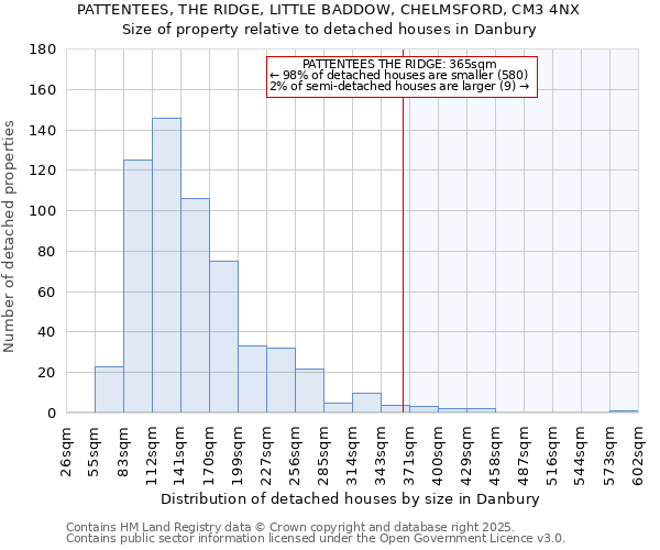 PATTENTEES, THE RIDGE, LITTLE BADDOW, CHELMSFORD, CM3 4NX: Size of property relative to detached houses in Danbury