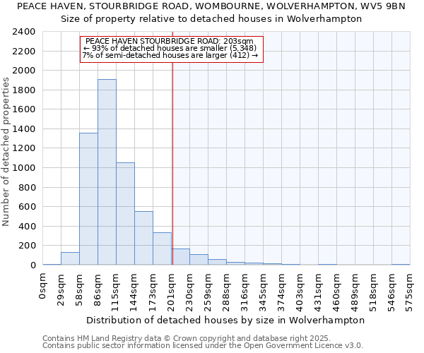 PEACE HAVEN, STOURBRIDGE ROAD, WOMBOURNE, WOLVERHAMPTON, WV5 9BN: Size of property relative to detached houses in Wolverhampton