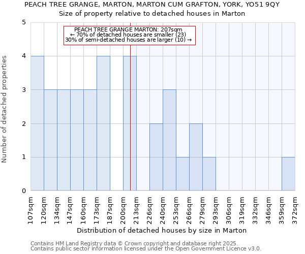 PEACH TREE GRANGE, MARTON, MARTON CUM GRAFTON, YORK, YO51 9QY: Size of property relative to detached houses in Marton