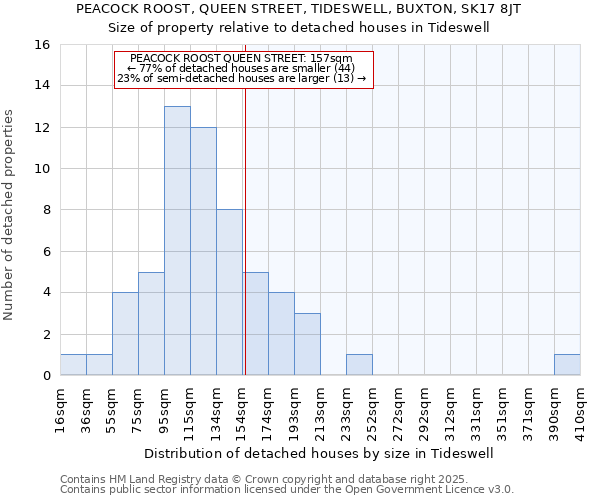 PEACOCK ROOST, QUEEN STREET, TIDESWELL, BUXTON, SK17 8JT: Size of property relative to detached houses in Tideswell