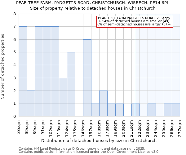 PEAR TREE FARM, PADGETTS ROAD, CHRISTCHURCH, WISBECH, PE14 9PL: Size of property relative to detached houses in Christchurch