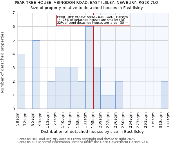 PEAR TREE HOUSE, ABINGDON ROAD, EAST ILSLEY, NEWBURY, RG20 7LQ: Size of property relative to detached houses in East Ilsley