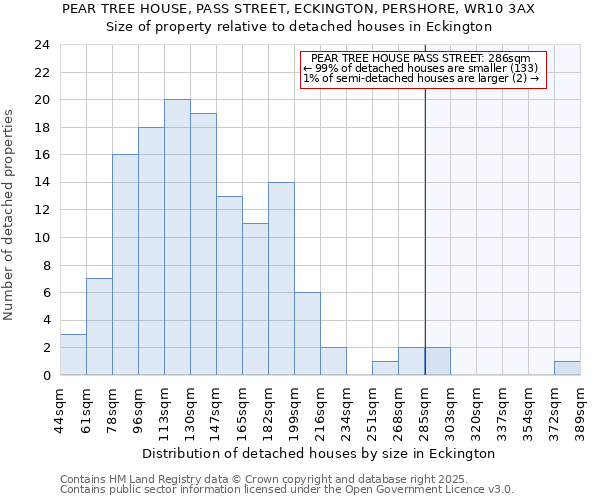 PEAR TREE HOUSE, PASS STREET, ECKINGTON, PERSHORE, WR10 3AX: Size of property relative to detached houses in Eckington