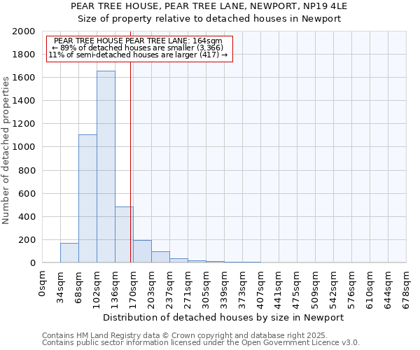 PEAR TREE HOUSE, PEAR TREE LANE, NEWPORT, NP19 4LE: Size of property relative to detached houses in Newport