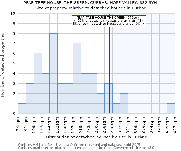 PEAR TREE HOUSE, THE GREEN, CURBAR, HOPE VALLEY, S32 3YH: Size of property relative to detached houses in Curbar