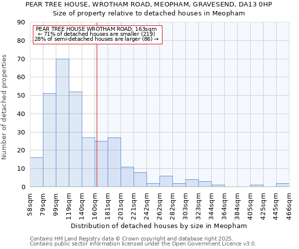 PEAR TREE HOUSE, WROTHAM ROAD, MEOPHAM, GRAVESEND, DA13 0HP: Size of property relative to detached houses in Meopham