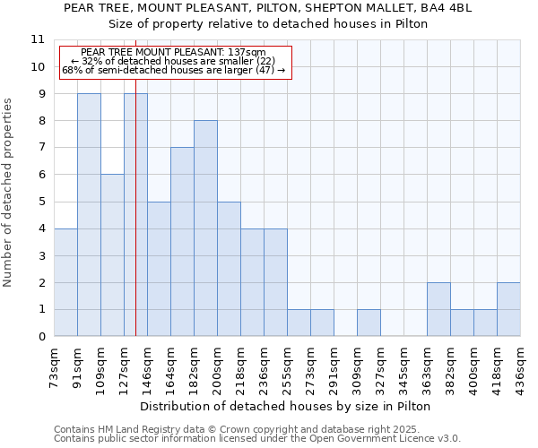 PEAR TREE, MOUNT PLEASANT, PILTON, SHEPTON MALLET, BA4 4BL: Size of property relative to detached houses in Pilton