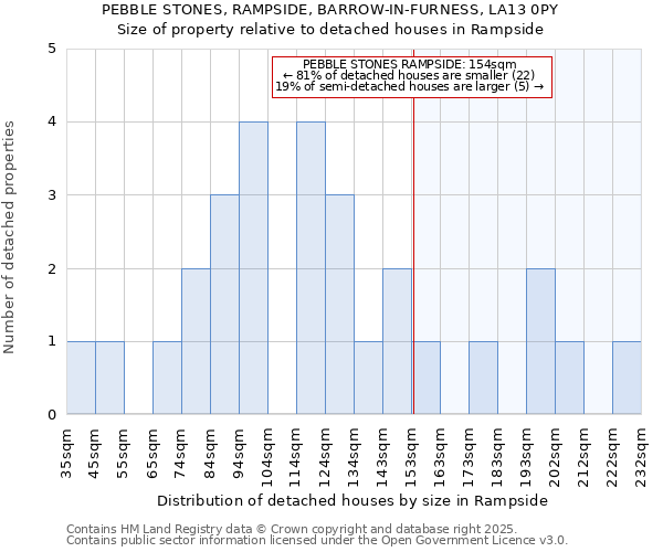 PEBBLE STONES, RAMPSIDE, BARROW-IN-FURNESS, LA13 0PY: Size of property relative to detached houses in Rampside