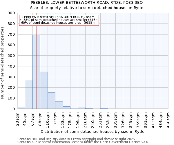 PEBBLES, LOWER BETTESWORTH ROAD, RYDE, PO33 3EQ: Size of property relative to detached houses in Ryde