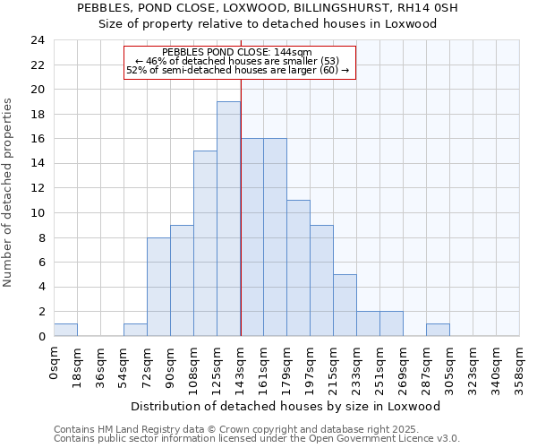 PEBBLES, POND CLOSE, LOXWOOD, BILLINGSHURST, RH14 0SH: Size of property relative to detached houses in Loxwood