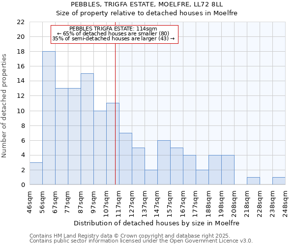 PEBBLES, TRIGFA ESTATE, MOELFRE, LL72 8LL: Size of property relative to detached houses in Moelfre