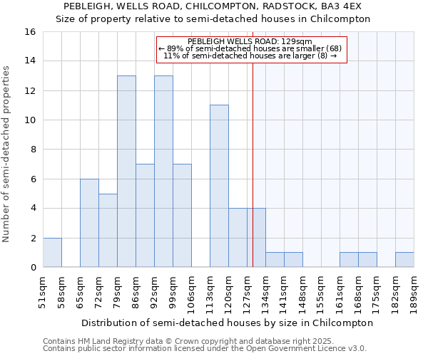 PEBLEIGH, WELLS ROAD, CHILCOMPTON, RADSTOCK, BA3 4EX: Size of property relative to detached houses in Chilcompton