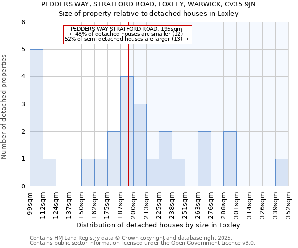 PEDDERS WAY, STRATFORD ROAD, LOXLEY, WARWICK, CV35 9JN: Size of property relative to detached houses in Loxley