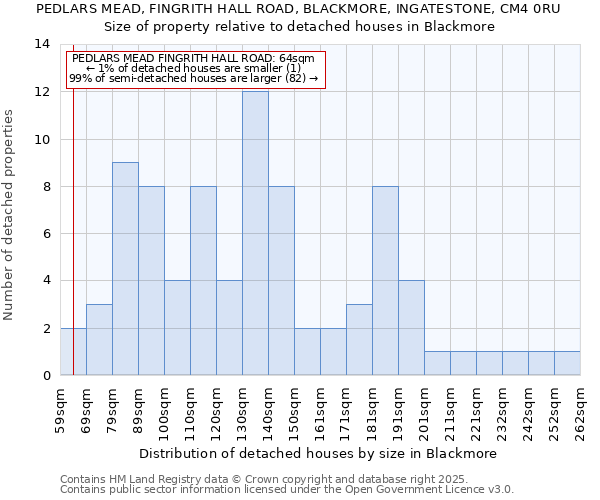 PEDLARS MEAD, FINGRITH HALL ROAD, BLACKMORE, INGATESTONE, CM4 0RU: Size of property relative to detached houses in Blackmore